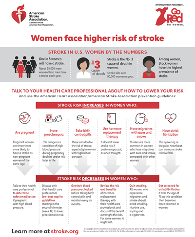 Women face higher risk of stroke infographic